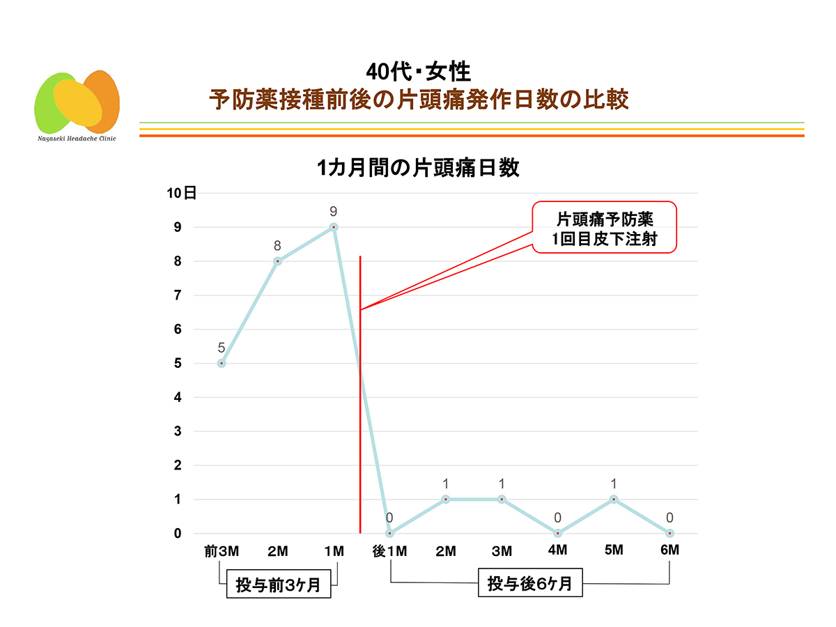 予防薬接種前後の片頭痛発作日数の比較