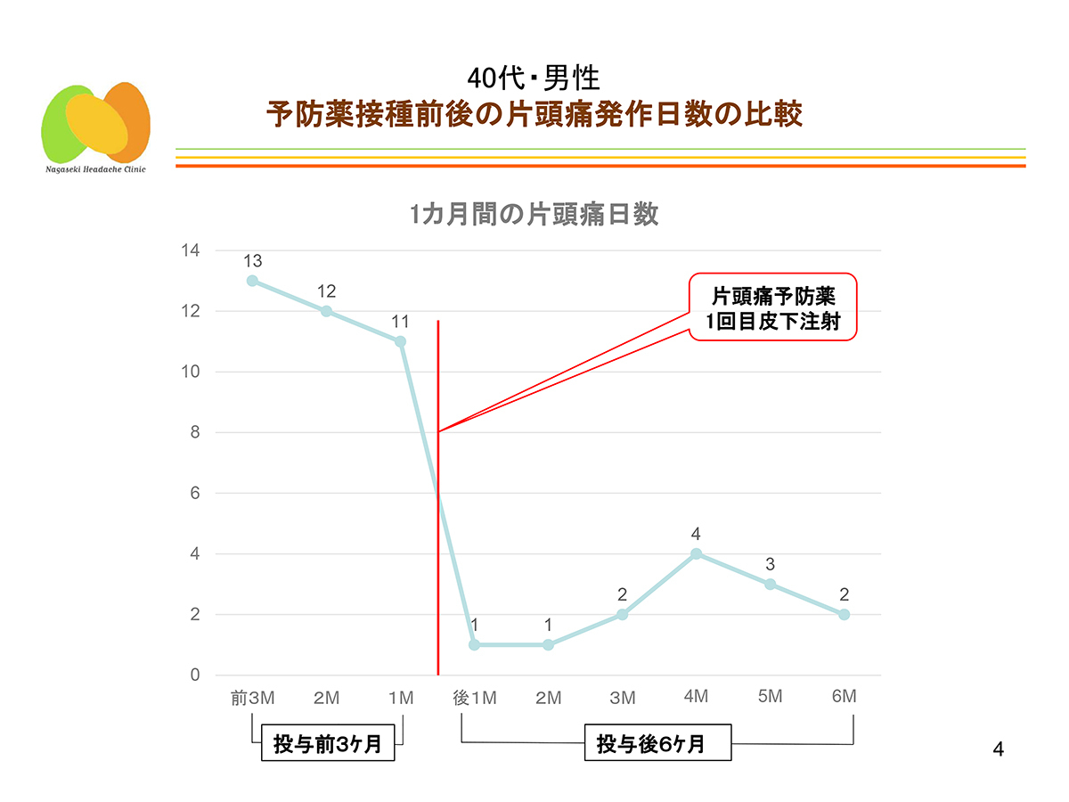予防薬接種前後の片頭痛発作日数の比較